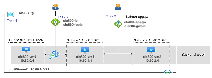 Lab 03 architecture diagram