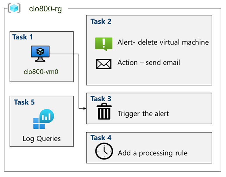 Lab 08 architecture diagram